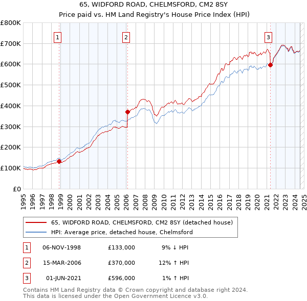 65, WIDFORD ROAD, CHELMSFORD, CM2 8SY: Price paid vs HM Land Registry's House Price Index