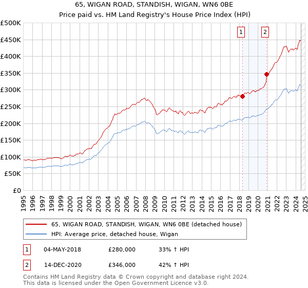 65, WIGAN ROAD, STANDISH, WIGAN, WN6 0BE: Price paid vs HM Land Registry's House Price Index