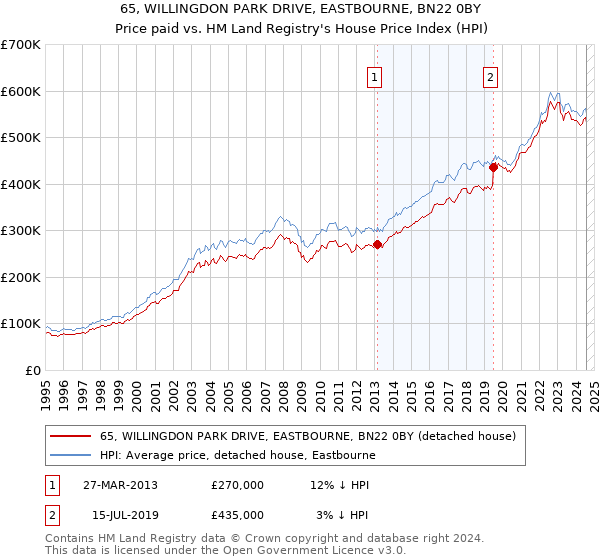 65, WILLINGDON PARK DRIVE, EASTBOURNE, BN22 0BY: Price paid vs HM Land Registry's House Price Index