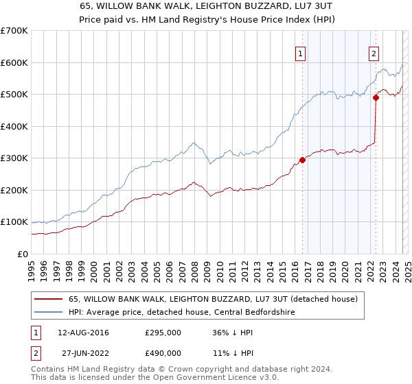 65, WILLOW BANK WALK, LEIGHTON BUZZARD, LU7 3UT: Price paid vs HM Land Registry's House Price Index