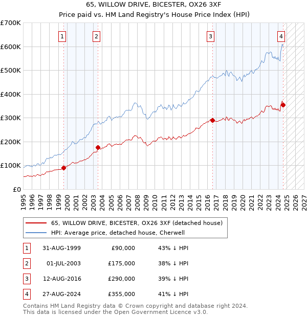 65, WILLOW DRIVE, BICESTER, OX26 3XF: Price paid vs HM Land Registry's House Price Index