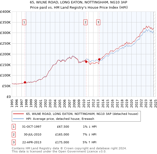 65, WILNE ROAD, LONG EATON, NOTTINGHAM, NG10 3AP: Price paid vs HM Land Registry's House Price Index