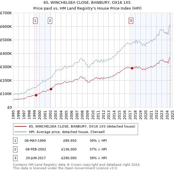 65, WINCHELSEA CLOSE, BANBURY, OX16 1XS: Price paid vs HM Land Registry's House Price Index