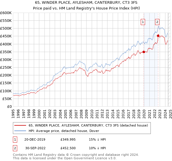 65, WINDER PLACE, AYLESHAM, CANTERBURY, CT3 3FS: Price paid vs HM Land Registry's House Price Index