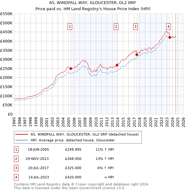 65, WINDFALL WAY, GLOUCESTER, GL2 0RP: Price paid vs HM Land Registry's House Price Index