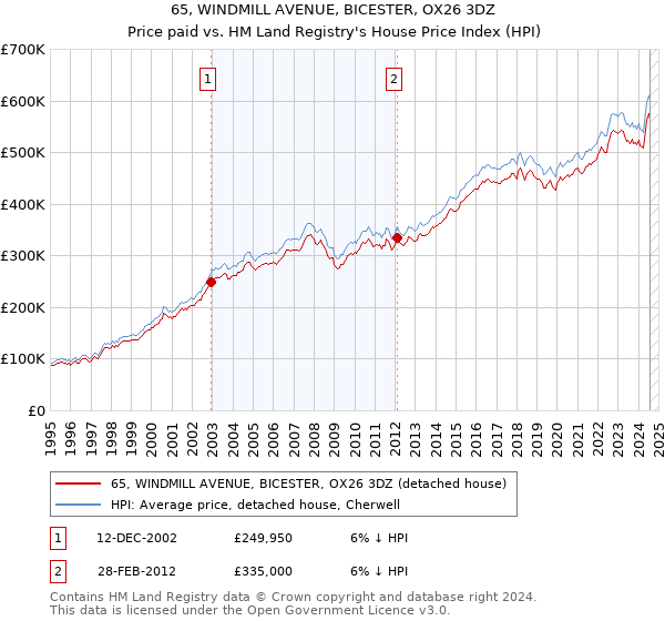 65, WINDMILL AVENUE, BICESTER, OX26 3DZ: Price paid vs HM Land Registry's House Price Index