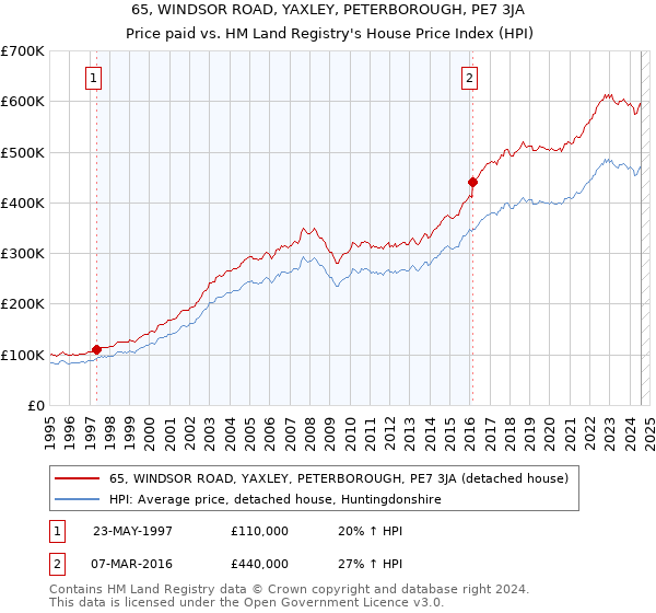 65, WINDSOR ROAD, YAXLEY, PETERBOROUGH, PE7 3JA: Price paid vs HM Land Registry's House Price Index