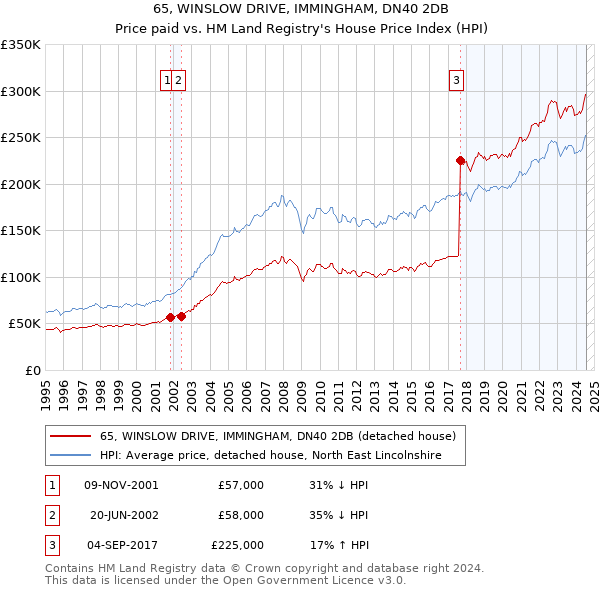 65, WINSLOW DRIVE, IMMINGHAM, DN40 2DB: Price paid vs HM Land Registry's House Price Index