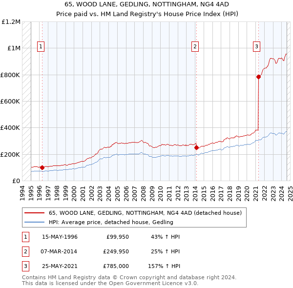 65, WOOD LANE, GEDLING, NOTTINGHAM, NG4 4AD: Price paid vs HM Land Registry's House Price Index