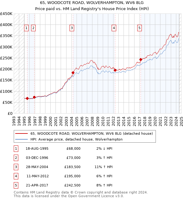 65, WOODCOTE ROAD, WOLVERHAMPTON, WV6 8LG: Price paid vs HM Land Registry's House Price Index