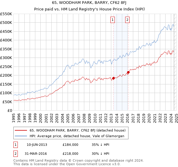 65, WOODHAM PARK, BARRY, CF62 8FJ: Price paid vs HM Land Registry's House Price Index