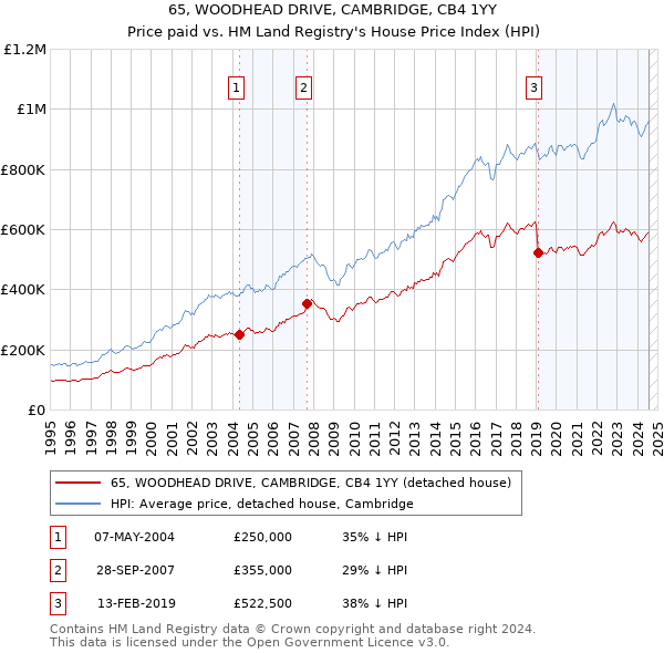 65, WOODHEAD DRIVE, CAMBRIDGE, CB4 1YY: Price paid vs HM Land Registry's House Price Index