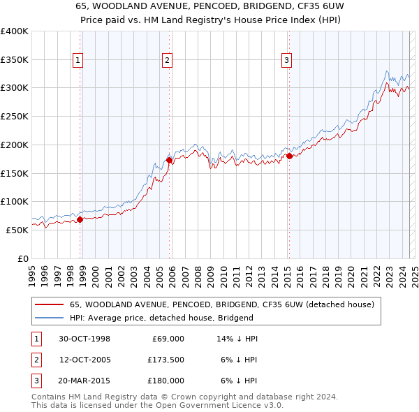 65, WOODLAND AVENUE, PENCOED, BRIDGEND, CF35 6UW: Price paid vs HM Land Registry's House Price Index