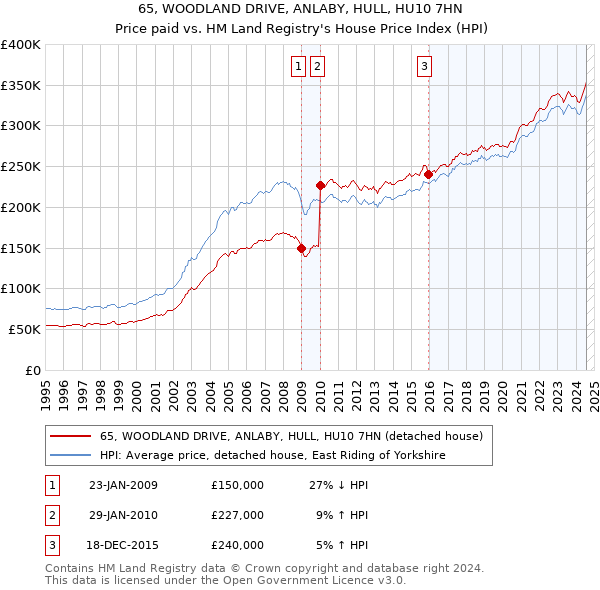 65, WOODLAND DRIVE, ANLABY, HULL, HU10 7HN: Price paid vs HM Land Registry's House Price Index