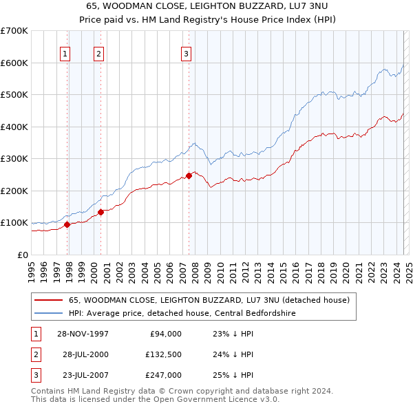 65, WOODMAN CLOSE, LEIGHTON BUZZARD, LU7 3NU: Price paid vs HM Land Registry's House Price Index