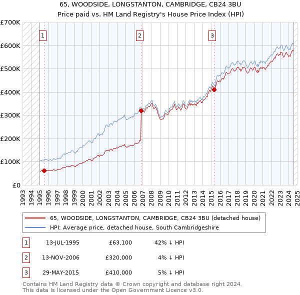 65, WOODSIDE, LONGSTANTON, CAMBRIDGE, CB24 3BU: Price paid vs HM Land Registry's House Price Index