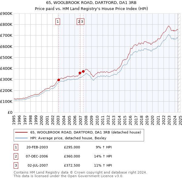 65, WOOLBROOK ROAD, DARTFORD, DA1 3RB: Price paid vs HM Land Registry's House Price Index