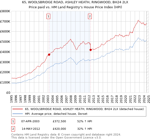 65, WOOLSBRIDGE ROAD, ASHLEY HEATH, RINGWOOD, BH24 2LX: Price paid vs HM Land Registry's House Price Index