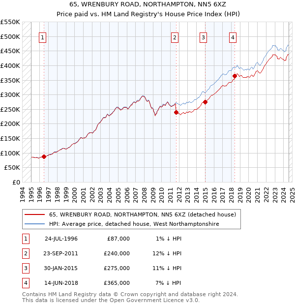 65, WRENBURY ROAD, NORTHAMPTON, NN5 6XZ: Price paid vs HM Land Registry's House Price Index