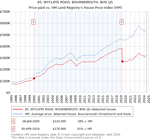 65, WYCLIFFE ROAD, BOURNEMOUTH, BH9 1JS: Price paid vs HM Land Registry's House Price Index