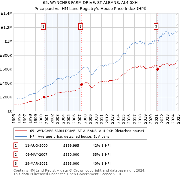 65, WYNCHES FARM DRIVE, ST ALBANS, AL4 0XH: Price paid vs HM Land Registry's House Price Index