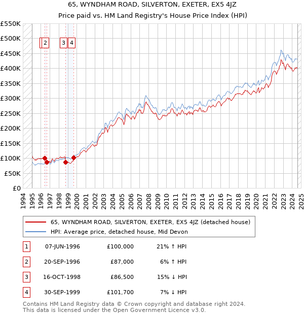 65, WYNDHAM ROAD, SILVERTON, EXETER, EX5 4JZ: Price paid vs HM Land Registry's House Price Index