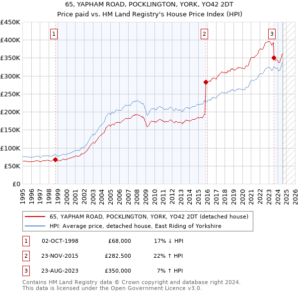 65, YAPHAM ROAD, POCKLINGTON, YORK, YO42 2DT: Price paid vs HM Land Registry's House Price Index