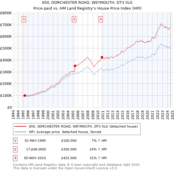 650, DORCHESTER ROAD, WEYMOUTH, DT3 5LG: Price paid vs HM Land Registry's House Price Index