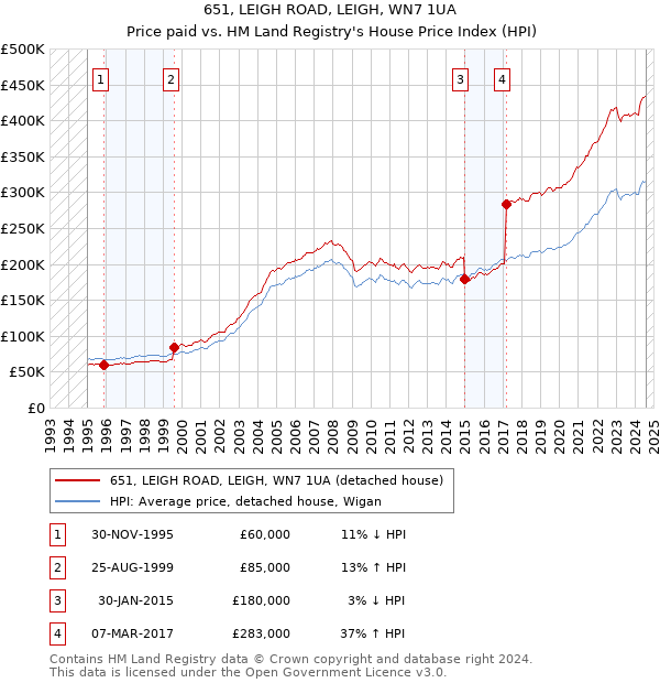 651, LEIGH ROAD, LEIGH, WN7 1UA: Price paid vs HM Land Registry's House Price Index