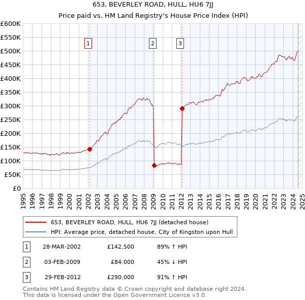 653, BEVERLEY ROAD, HULL, HU6 7JJ: Price paid vs HM Land Registry's House Price Index