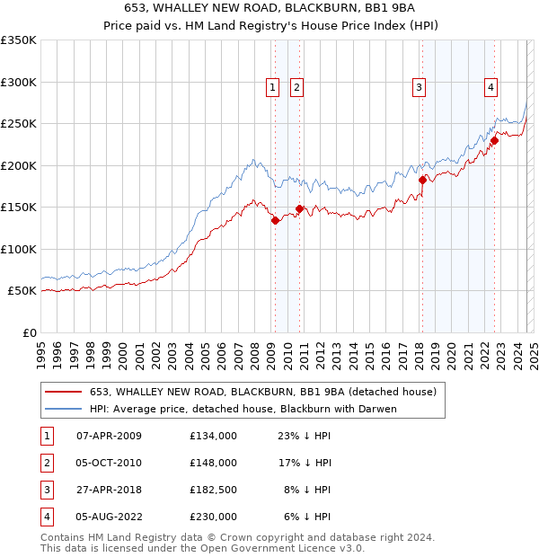 653, WHALLEY NEW ROAD, BLACKBURN, BB1 9BA: Price paid vs HM Land Registry's House Price Index