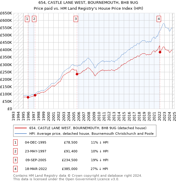 654, CASTLE LANE WEST, BOURNEMOUTH, BH8 9UG: Price paid vs HM Land Registry's House Price Index