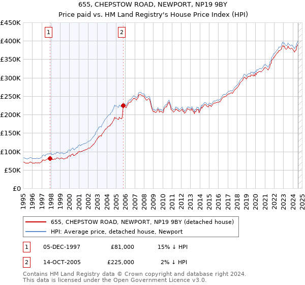 655, CHEPSTOW ROAD, NEWPORT, NP19 9BY: Price paid vs HM Land Registry's House Price Index