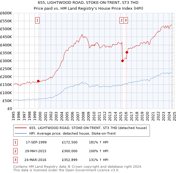 655, LIGHTWOOD ROAD, STOKE-ON-TRENT, ST3 7HD: Price paid vs HM Land Registry's House Price Index