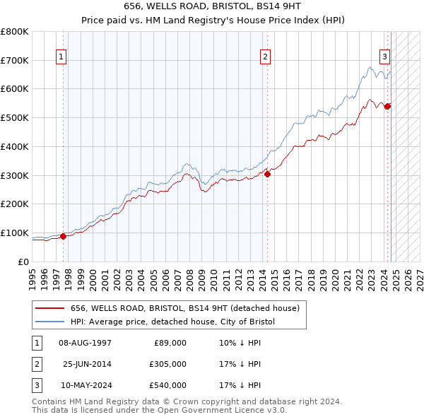 656, WELLS ROAD, BRISTOL, BS14 9HT: Price paid vs HM Land Registry's House Price Index