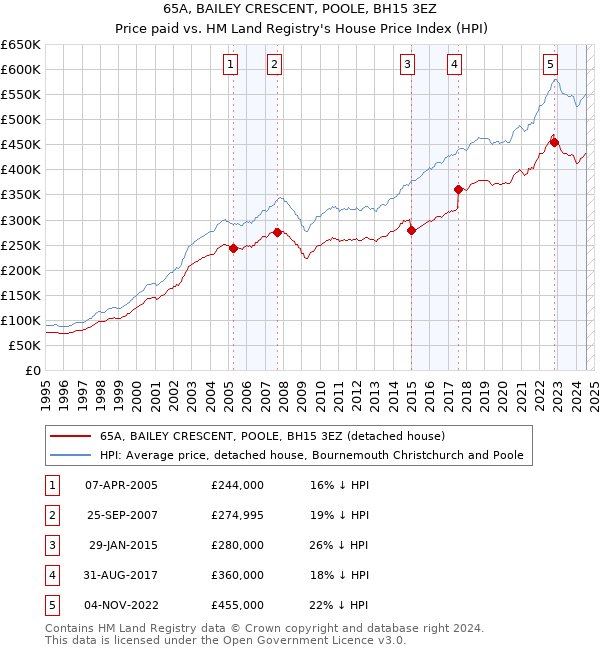 65A, BAILEY CRESCENT, POOLE, BH15 3EZ: Price paid vs HM Land Registry's House Price Index