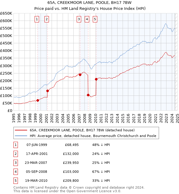 65A, CREEKMOOR LANE, POOLE, BH17 7BW: Price paid vs HM Land Registry's House Price Index