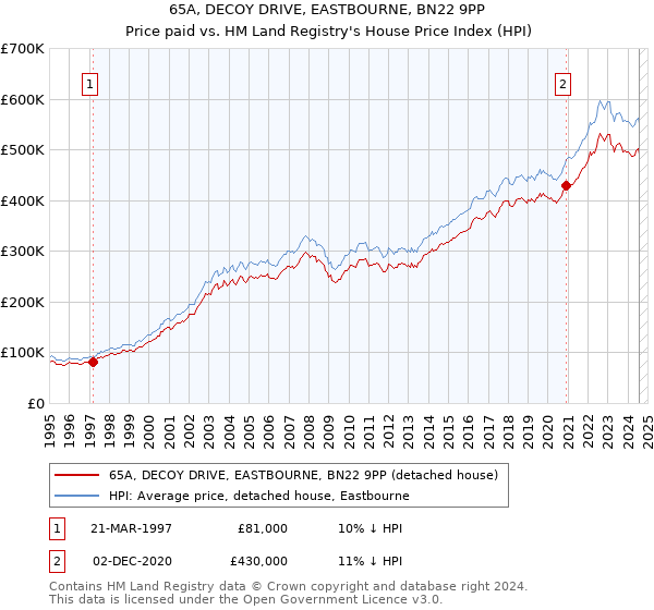 65A, DECOY DRIVE, EASTBOURNE, BN22 9PP: Price paid vs HM Land Registry's House Price Index