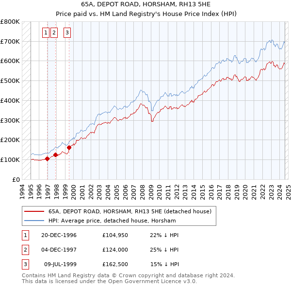 65A, DEPOT ROAD, HORSHAM, RH13 5HE: Price paid vs HM Land Registry's House Price Index