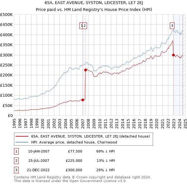 65A, EAST AVENUE, SYSTON, LEICESTER, LE7 2EJ: Price paid vs HM Land Registry's House Price Index