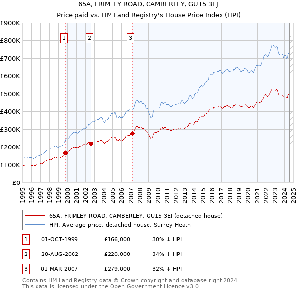 65A, FRIMLEY ROAD, CAMBERLEY, GU15 3EJ: Price paid vs HM Land Registry's House Price Index