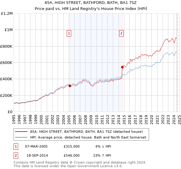 65A, HIGH STREET, BATHFORD, BATH, BA1 7SZ: Price paid vs HM Land Registry's House Price Index