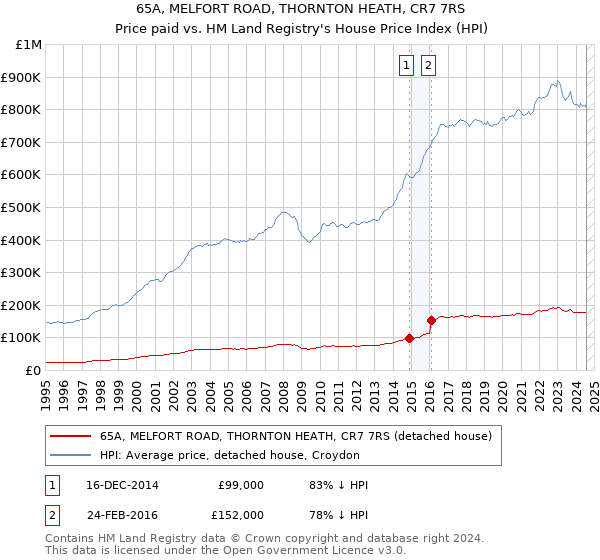 65A, MELFORT ROAD, THORNTON HEATH, CR7 7RS: Price paid vs HM Land Registry's House Price Index