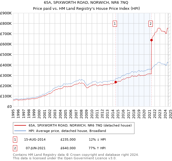 65A, SPIXWORTH ROAD, NORWICH, NR6 7NQ: Price paid vs HM Land Registry's House Price Index