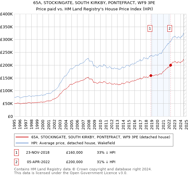 65A, STOCKINGATE, SOUTH KIRKBY, PONTEFRACT, WF9 3PE: Price paid vs HM Land Registry's House Price Index