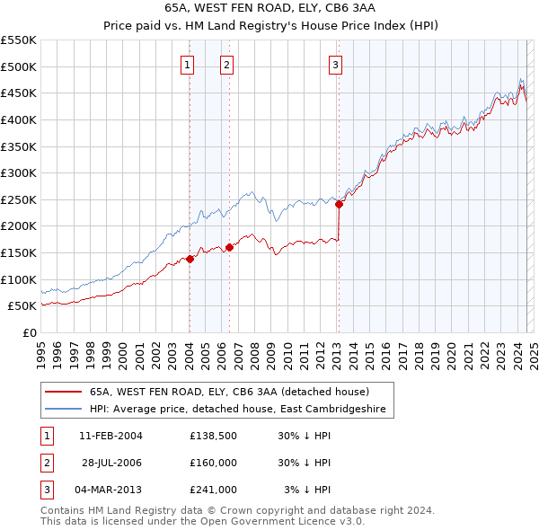 65A, WEST FEN ROAD, ELY, CB6 3AA: Price paid vs HM Land Registry's House Price Index