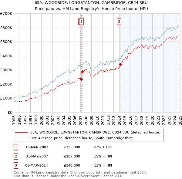 65A, WOODSIDE, LONGSTANTON, CAMBRIDGE, CB24 3BU: Price paid vs HM Land Registry's House Price Index