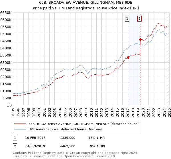 65B, BROADVIEW AVENUE, GILLINGHAM, ME8 9DE: Price paid vs HM Land Registry's House Price Index