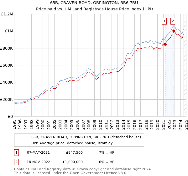 65B, CRAVEN ROAD, ORPINGTON, BR6 7RU: Price paid vs HM Land Registry's House Price Index