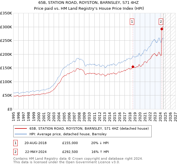 65B, STATION ROAD, ROYSTON, BARNSLEY, S71 4HZ: Price paid vs HM Land Registry's House Price Index